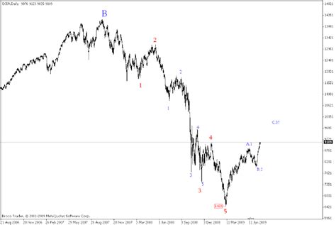 5WAVES Market Analysis And Forecast Using Elliott Wave DJIA Daily Chart