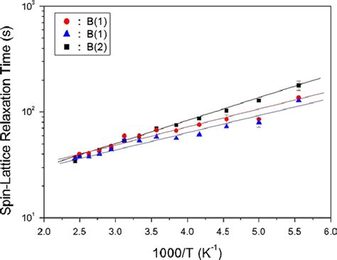 Temperature Dependence Of Spin Lattice Relaxation Time T 1 For B1 And