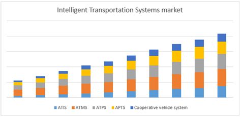 Intelligent Transportation System Market Forecast 2017 2026