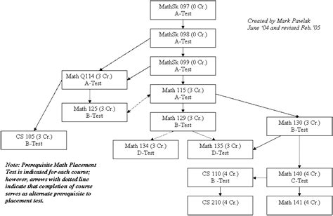 Umass Boston Mathematics Course Flow Chart