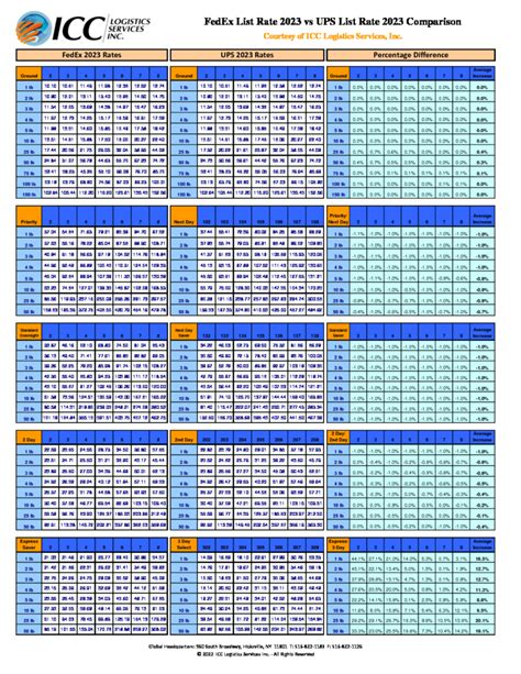 FedEx List Rates 2023 vs UPS List 2023 Chart | ICC Logistics