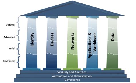 Cisa Releases The Zero Trust Maturity Model 2 0 Stern Security