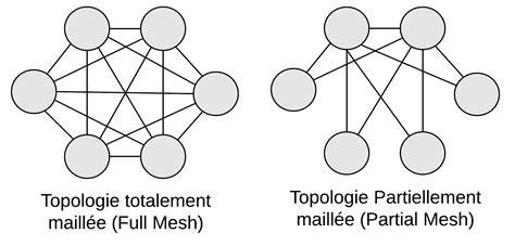 Topologies Du R Seau Cisco Goffinet Org