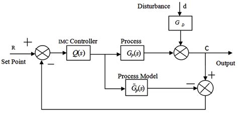 A Internal Model Control Structure Download Scientific Diagram