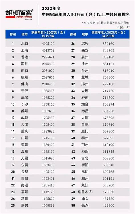 胡润百富发布 2022年度中国家庭年收入30万元以上户数分布排名武汉排名第九位，高于广州（第15位）。感觉有点假啊万科 雪球