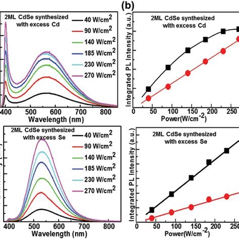 A Power Dependent Pl Spectra Of 2ml Cdse Npls Synthesized With Excess Download Scientific