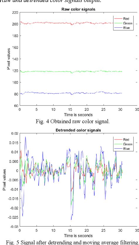 A Facial Video Based Framework To Estimate Physiological Parameters