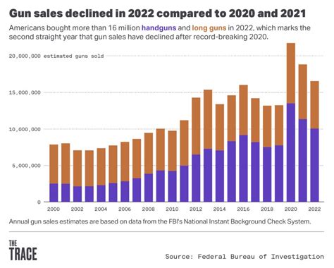 Gun Violence In 2022 By The Numbers