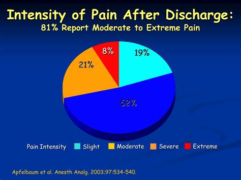 Ppt A New Molecule For Post Operative Pain Management Powerpoint