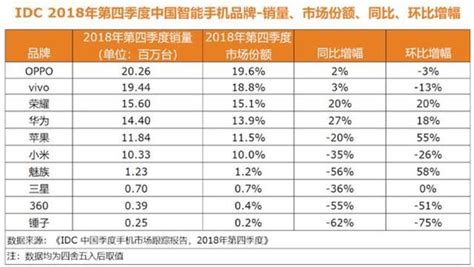 Idc公布2018年中国智能手机销量与销售额榜单 华为和ov是大赢家财经头条