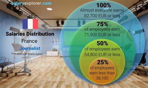 Journalist Average Salary in France 2023 - The Complete Guide