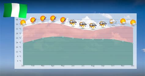 Climate details in Nigeria
