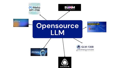 The Rise Of Open Source Llms And Its List By Manikanth Medium