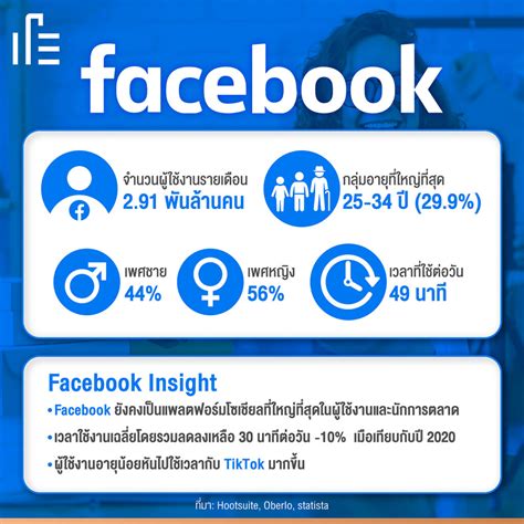 สถตผใชงาน Social media Demographic 2023 Thumbsup