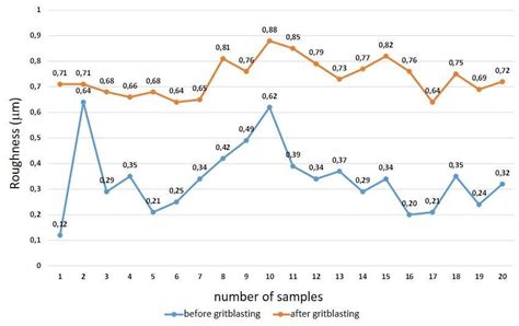 Comparative Graph Of Samples Before And After The Gritblasting Both