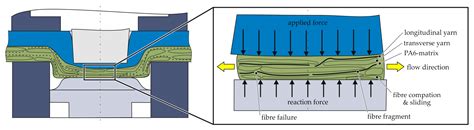 Polymers Free Full Text Warmforming Flow Pressing Characteristics