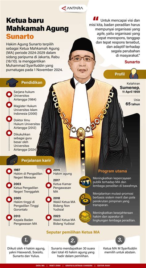 Ketua Baru Mahkamah Agung Sunarto Infografik ANTARA News