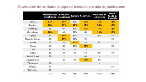 Panorama desarrollo inmobiliario en México 2019 Inmobiliare