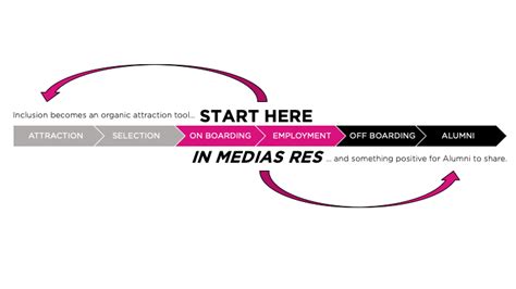 In Medias Res Diagram Lightbox Communications