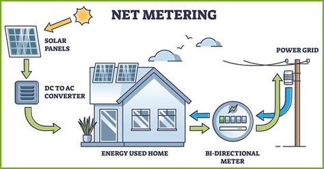 What Is Net Metering And How Does It Benefit Homeowners With Solar