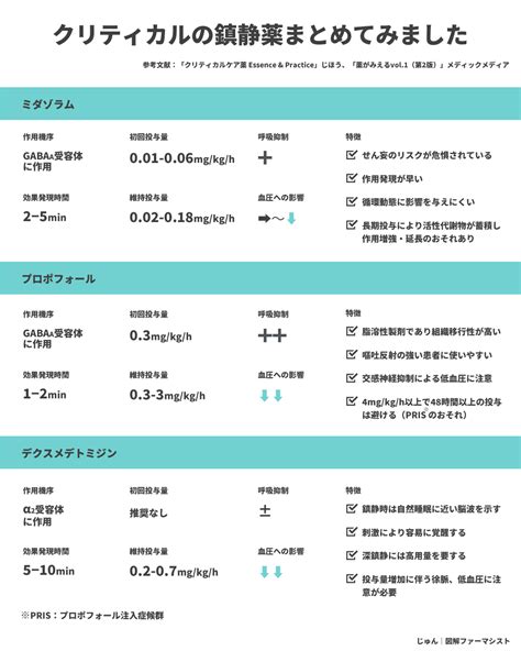 じゅん｜図解ファーマシスト On Twitter 📓鎮静薬まとめ📓 クリティカル病棟で使われる鎮静薬についてまとめてみました😁