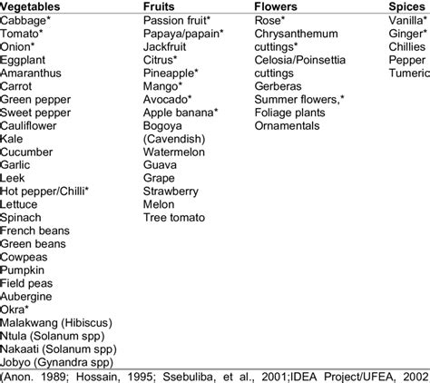 Major horticultural crops grown in Uganda. | Download Table