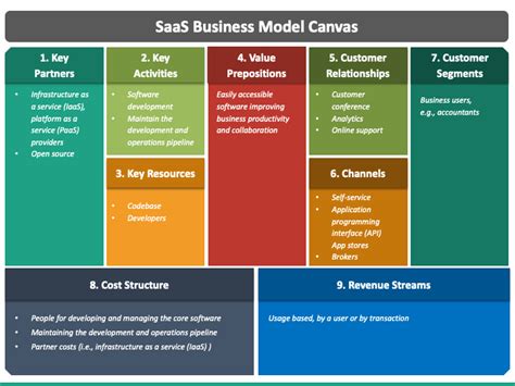 Saas Business Model Powerpoint And Google Slides Template Ppt Slides