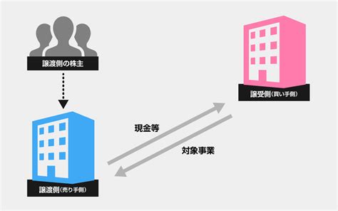 事業譲渡とは（ポイント、必要な手続き、税金計算） 相続・manda大学校