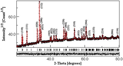 Rietveld Refines Room Temperature X Ray Diffraction Pattern Of The Download Scientific Diagram