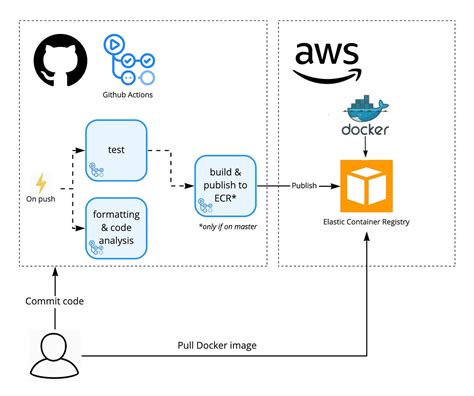 Docker Build And Push Docker Images To Aws Ecr With Github Actions