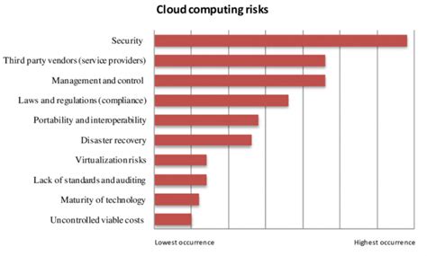 Common Risks Of Cloud Computing How To Avoid Them Novateus