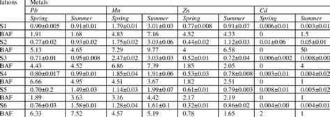 Average Concentrations μg G 1 Dry Weight With Standard Error Of