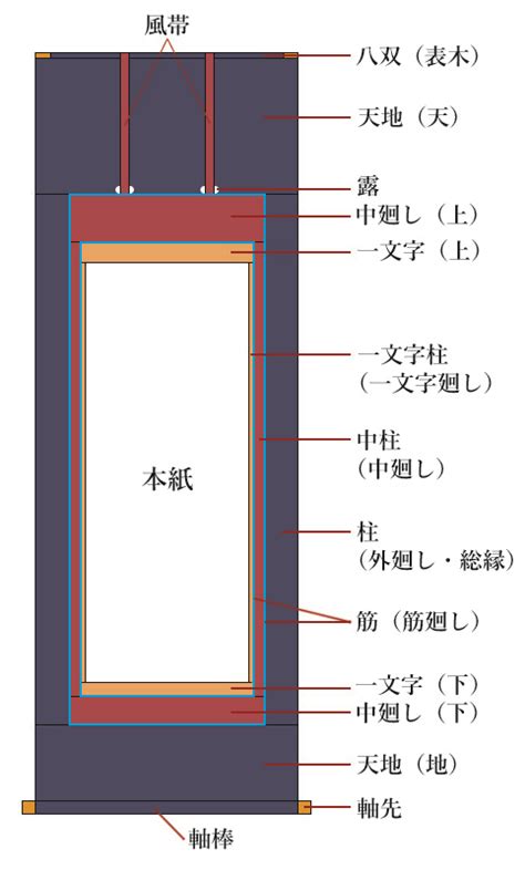 掛軸あれこれ【掛軸を構成する部材の名称について】｜【京表具 藤田月霞堂】掛軸・額装・屏風・襖・衝立等の御仕立て、修復・修理