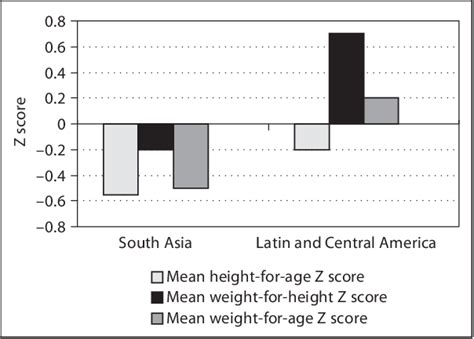 Figure From Micronutrients In The Treatment Of Stunting And Moderate