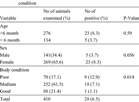 The Prevalence Of Trypanosomosis In Relation To Age Sex And Body