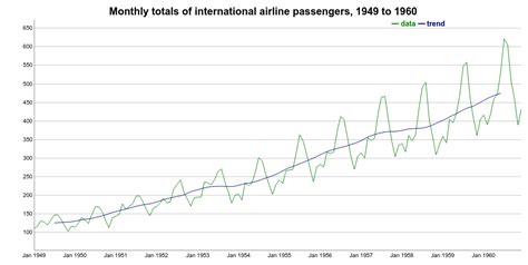 A Visual Guide To Time Series Decomposition Analysis Thalles Blog