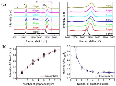 Materials Free Full Text Estimation Of Number Of Graphene Layers