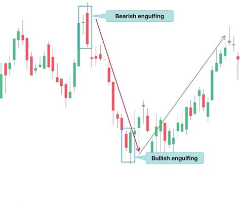 Trading The Engulfing Pattern Bullish Bearish