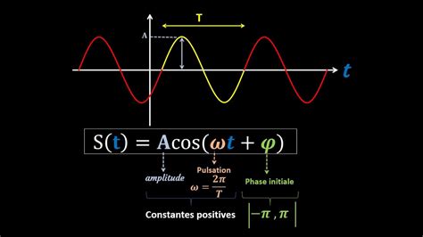 Exercice Pratique Sur La Fonction Sinuso Dale Calcul De La Phase