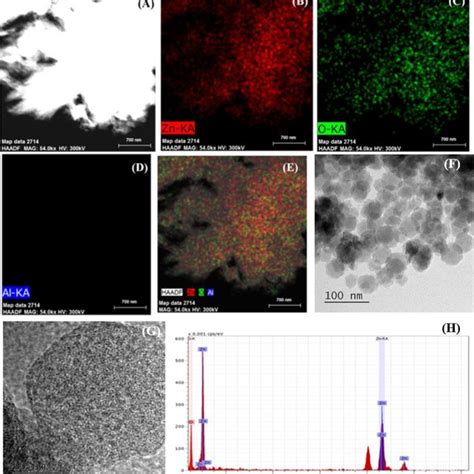 A Xrd Of Pre Calcined Zno And Al Doped Zno B Uvvis Spectroscopy