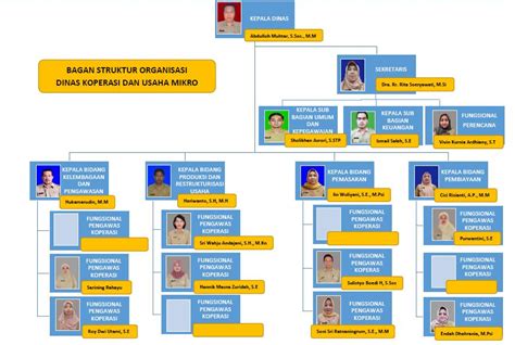 Dinas Koperasi Dan Usaha Mikro