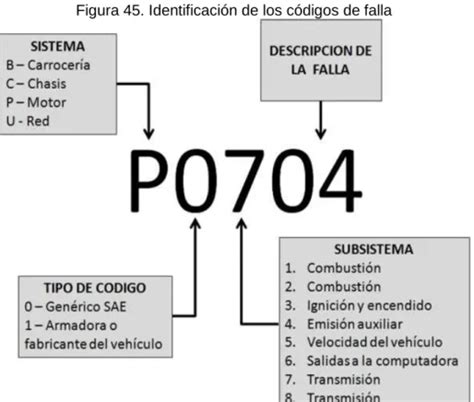 C Digos De Fallas Temas B Sicos Para El Estudio Del Sistema De Inyecci N