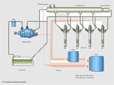 Indirect Injection Otto Cycle Gasoline Direct Injection Common Rail