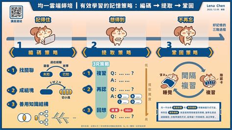 【講座筆記】均一師培｜有效學習的記憶策略：編碼 提取 鞏固｜莊哲銘老師｜全息圖動畫 Youtube