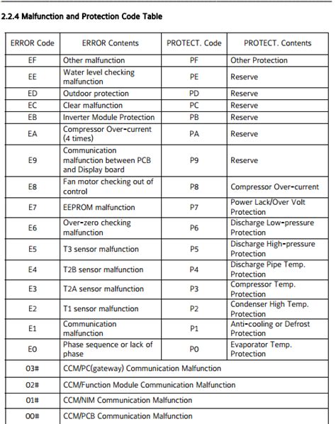 CÓdigos De Error Aire Acondicionados Refrigeration And Air