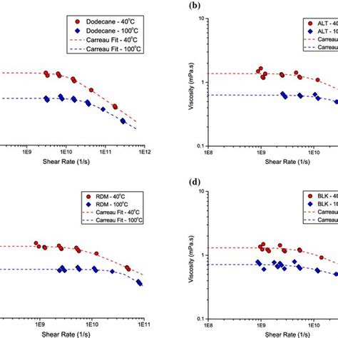 Md Shear Viscosity Plots For The A Dodecane B Alt C Rdm And D Blk