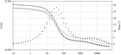 A Nyquist Plot And B Bode Plot Of Dscs Based On Photoanodes