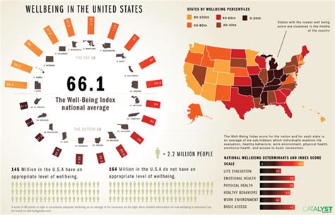 Infographic Wellbeing In The United States Catalyst Leading