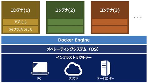 初心者向けDockerとは仮想化技術との違い基本的仕組みできること DXCEL WAVE