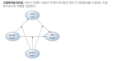 회귀분석 조절매개효과분석